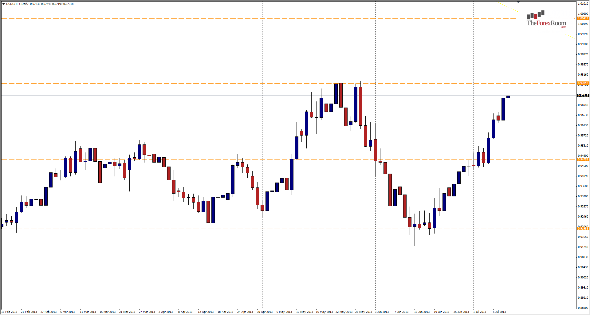 الرسم البياني الاسبوعي الدولار الأمريكي/الفرنك السويسري